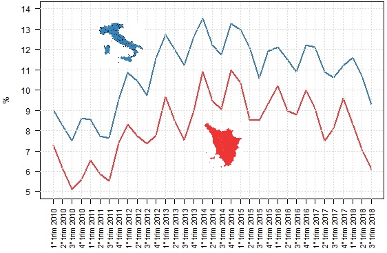 Confronto dei tassi di disoccupazione di Toscana e Italia dal 1° trimestre 2010 al 3° trimestre 2018: l'andamento è simile con fluttuazioni stagionali, ma generalmente con un livello del tasso più basso in Toscana.