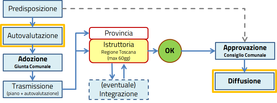 Schema approvazione piano comunale