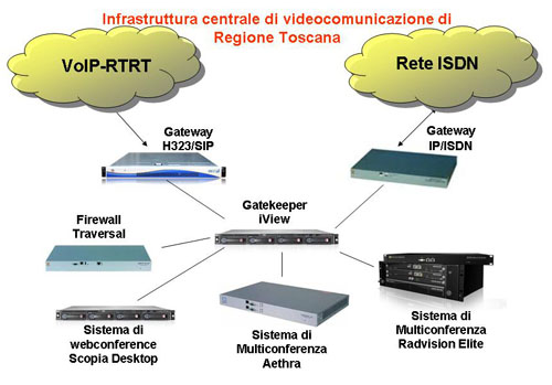 Infrastruttura centrale di videoconferenza di Regione Toscana