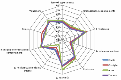 Risultati indagine clima organizzativo