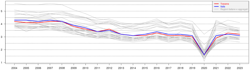 Confronto Toscana-Italia del quoziente di nuzialità 2004-2023 nel contesto delle altre regioni italiane. Il grafico a linee del quoziente annuale di nuzialità (rapporto tra il numero di matrimoni celebrati nell'anno e l'ammontare medio della popolazione residente dello stesso anno moltiplicati per 1000) per Toscana e Italia colorate ed evidenziate con le altre regioni  e gli aggregati territoriali italiani in sottofondo in grigio mostra un andamento tendenzialmente decrescente partendo dai valori del 2004 (Toscana 4,2‰ e Italia  4,3‰) a quelli del 2023 (Toscana 3,2‰ e Italia 3,1‰) seppur con alcune oscillazioni congiunturali in alto: nel 2012, nel 2016 e nel biennio 2021-2022 anni di ripresa dopo la pausa forzata dovuta alle problematiche legate alla pandemia: nel 2020 si è registrato infatti un crollo del valore del quoziente con Toscana e Italia a 1,6‰. Nel 2023 si verifica comunque una diminuzione del valore rispetto al 2022 (Toscana 3,3‰ e Italia 3,2‰). Per i dati completi per Toscana e Italia accedere al link della Tabella accessibile sotto il titolo del grafico al link https://www.regione.toscana.it/documents/10180/12588189/Tab.+accessibile+quoziente+nuzialit%C3%A0+ITA+TOS+2004+2023.html/076b2bb6-1abe-2696-5869-6b4576c4b88d?t=1733152866549