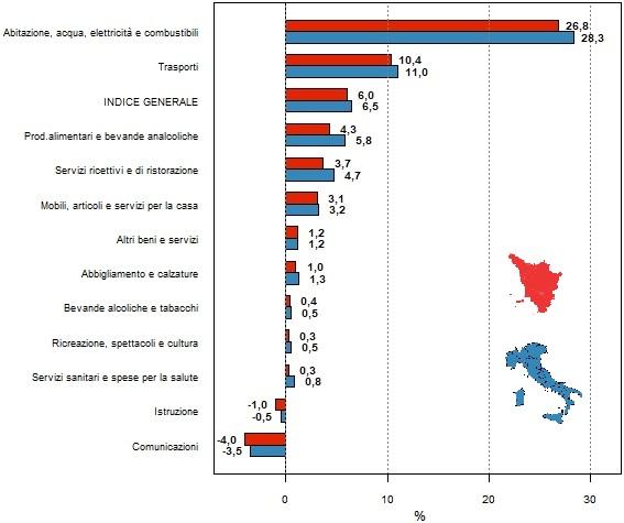 Rappresentazione grafica a barre orizzontali per confrontare le variazioni percentuali di Toscana e Italia tra marzo 2021 e marzo 2022 dell'indice generale dei prezzi e degli indici per le dodici divisioni (tipologie) di spesa (01 - prodotti alimentari e bevande analcoliche; 02 - bevande alcoliche e tabacchi; 03 - abbigliamento e calzature; 04 - abitazione, acqua, elettricità, gas e altri combustibili; 05 - mobili, articoli e servizi per la casa; 06 - servizi sanitari e spese per la salute; 07 - trasporti; 08 - comunicazioni; 09 - ricreazione, spettacoli e cultura; 10 - istruzione; 11 - servizi ricettivi e di ristorazione; 12 - altri beni e servizi). L'elenco delle variazioni delle divisioni di spesa per Italia e per la Toscana rappresentate nel grafico viene diffuso nella tabella accessibile posizionata sotto il titolo.