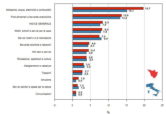 Rappresentazione grafica a barre orizzontali per confrontare le variazioni percentuali di Toscana e Italia tra marzo 2022 e marzo 2023 dell'indice generale dei prezzi e degli indici per le dodici divisioni (tipologie) di spesa (01 - prodotti alimentari e bevande analcoliche; 02 - bevande alcoliche e tabacchi; 03 - abbigliamento e calzature; 04 - abitazione, acqua, elettricità, gas e altri combustibili; 05 - mobili, articoli e servizi per la casa; 06 - servizi sanitari e spese per la salute; 07 - trasporti; 08 - comunicazioni; 09 - ricreazione, spettacoli e cultura; 10 - istruzione; 11 - servizi ricettivi e di ristorazione; 12 - altri beni e servizi). L'elenco delle variazioni delle divisioni di spesa per Italia e per la Toscana rappresentate nel grafico viene diffuso nella tabella accessibile posizionata sotto il titolo https://www.regione.toscana.it/documents/10180/12588189/Tabella+accessibile+var+indice+prezzi+Tos+Ita+mar+2023_mar2022.html/12586928-62b6-8821-52c2-c19ca2e6adfd?t=1681842167016