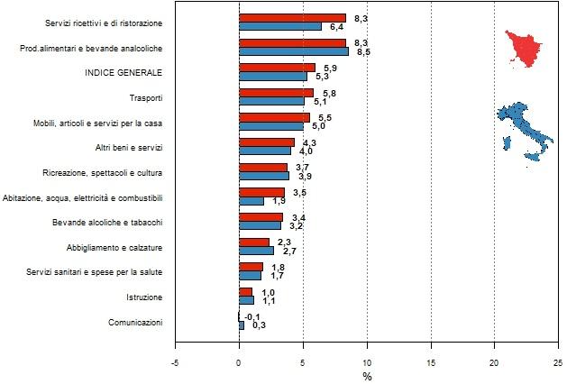 Rappresentazione grafica a barre orizzontali per confrontare le variazioni percentuali di Toscana e Italia tra settembre 2022 e settembre 2023 dell'indice generale dei prezzi e degli indici per le dodici divisioni (tipologie) di spesa (01 - prodotti alimentari e bevande analcoliche; 02 - bevande alcoliche e tabacchi; 03 - abbigliamento e calzature; 04 - abitazione, acqua, elettricità e combustibili; 05 - mobili, articoli e servizi per la casa; 06 - servizi sanitari e spese per la salute; 07 - trasporti; 08 - comunicazioni; 09 - ricreazione, spettacoli e cultura; 10 - istruzione; 11 - servizi ricettivi e di ristorazione; 12 - altri beni e servizi). L'elenco delle variazioni delle divisioni di spesa per Italia e per la Toscana rappresentate nel grafico viene diffuso nella tabella accessibile posizionata sotto il titolo al link https://www.regione.toscana.it/documents/10180/12588189/Tabella+accessibile+var+indice+prezzi+Tos+Ita+set+2023_set2022.html/7d76227b-bae6-5093-a2d5-abadac4014a7?t=1697543308518