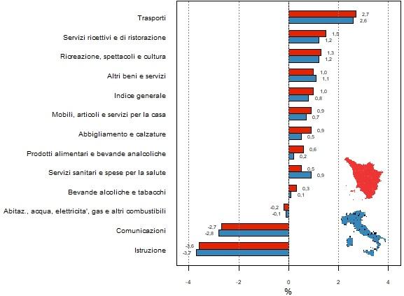 Rappresentazione grafica a barre orizzontali per confrontare le variazioni percentuali di Toscana e Italia tra marzo 2020 e marzo 2021 dell'indice generale dei prezzi e degli indici per le dodici divisioni (tipologie) di spesa (01 - prodotti alimentari e bevande analcoliche; 02 - bevande alcoliche e tabacchi; 03 - abbigliamento e calzature; 04 - abitazione, acqua, elettricità, gas e altri combustibili; 05 - mobili, articoli e servizi per la casa; 06 - servizi sanitari e spese per la salute; 07 - trasporti; 08 - comunicazioni; 09 - ricreazione, spettacoli e cultura; 10 - istruzione; 11 - servizi ricettivi e di ristorazione; 12 - altri beni e servizi). Elenco ordinato sui valori della Toscana con le variazioni in aumento maggiori in alto, con variazioni decrescenti scendendo in basso fino ai massimi valori in diminuzione nella parte inferiore del grafico.  Trasporti;TOS_2,7;ITA_2,6;Servizi ricettivi e di ristorazione;TOS_1,5;ITA_1,2;Ricreazione, spettacoli e cultura;TOS_1,3;ITA_1,2;Altri beni e servizi;TOS_1;ITA_1,1;Indice generale;TOS_1;ITA_0,8;Abbigliamento e calzature;TOS_0,9;ITA_0,5;Mobili, articoli e servizi per la casa;TOS_0,9;ITA_0,7;Prodotti alimentari e bevande analcoliche;TOS_0,6;ITA_0,2;Servizi sanitari e spese per la salute;TOS_0,5;ITA_0,9;Bevande alcoliche e tabacchi;TOS_0,3;ITA_0,1;Abitazione, acqua, elettricità, gas e altri combustibili;TOS_-0,2;ITA_-0,1;Comunicazioni;TOS_-2,7;ITA_-2,8; Istruzione;TOS_-3,6;ITA_-3,7;