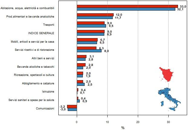 Rappresentazione grafica a barre orizzontali per confrontare le variazioni percentuali di Toscana e Italia tra settembre 2021 e settembre 2022 dell'indice generale dei prezzi e degli indici per le dodici divisioni (tipologie) di spesa (01 - prodotti alimentari e bevande analcoliche; 02 - bevande alcoliche e tabacchi; 03 - abbigliamento e calzature; 04 - abitazione, acqua, elettricità e combustibili; 05 - mobili, articoli e servizi per la casa; 06 - servizi sanitari e spese per la salute; 07 - trasporti; 08 - comunicazioni; 09 - ricreazione, spettacoli e cultura; 10 - istruzione; 11 - servizi ricettivi e di ristorazione; 12 - altri beni e servizi). L'elenco delle variazioni delle divisioni di spesa per Italia e per la Toscana rappresentate nel grafico viene diffuso nella tabella accessibile posizionata sotto il titolo.
