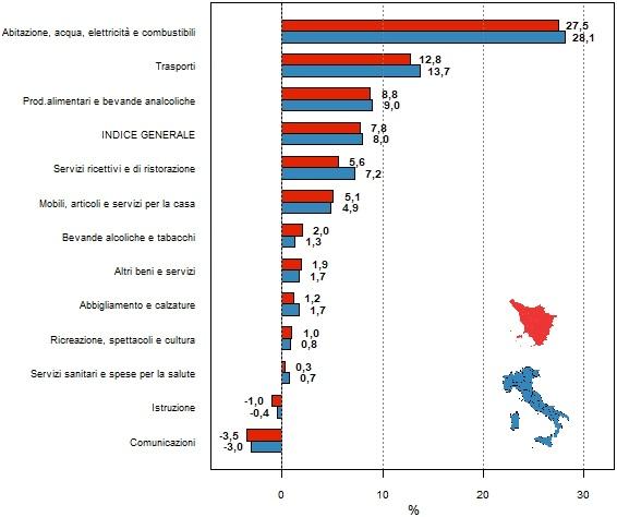 Rappresentazione grafica a barre orizzontali per confrontare le variazioni percentuali di Toscana e Italia tra marzo 2021 e marzo 2022 dell'indice generale dei prezzi e degli indici per le dodici divisioni (tipologie) di spesa (01 - prodotti alimentari e bevande analcoliche; 02 - bevande alcoliche e tabacchi; 03 - abbigliamento e calzature; 04 - abitazione, acqua, elettricità e combustibili; 05 - mobili, articoli e servizi per la casa; 06 - servizi sanitari e spese per la salute; 07 - trasporti; 08 - comunicazioni; 09 - ricreazione, spettacoli e cultura; 10 - istruzione; 11 - servizi ricettivi e di ristorazione; 12 - altri beni e servizi). L'elenco delle variazioni delle divisioni di spesa per Italia e per la Toscana rappresentate nel grafico viene diffuso nella tabella accessibile posizionata sotto il titolo.