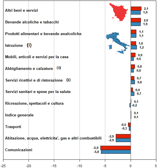 Rappresentazione grafica a barre orizzontali per confrontare le variazioni percentuali di Toscana e Italia tra Marzo 2019 e Marzo 2020 dell'indice generale dei prezzi e degli indici per le dodici divisioni (tipologie) di spesa (01 - prodotti alimentari e bevande analcoliche; 02 - bevande alcoliche e tabacchi; 03 - abbigliamento e calzature; 04 - abitazione, acqua, elettricità, gas e altri combustibili; 05 - mobili, articoli e servizi per la casa; 06 - servizi sanitari e spese per la salute; 07 - trasporti; 08 - comunicazioni; 09 - ricreazione, spettacoli e cultura; 10 - istruzione; 11 - servizi ricettivi e di ristorazione; 12 - altri beni e servizi). Elenco ordinato sui valori della Toscana con le variazioni in aumento maggiori in alto, con variazioni decrescenti scendendo in basso fino ai massimi valori in diminuzione nella parte inferiore del grafico. I valori con la (i) sono stati calcolati imputando, perché non disponibili o non utilizzabili, i dati elementari rappresentativi del 50% e più del peso dell’aggregato (per approfondimenti leggere nota metodologica Istat a pagina 4 e 5 del rapporto Statistiche flash). Altri beni e servizi	TOS	2,1	;	ITA	1,9	; Bevande alcoliche e tabacchi	TOS	2,0	;	ITA	1,9	; Prodotti alimentari e bevande analcoliche	TOS	1,1	;	ITA	1,1	; Istruzione	TOS	1 (i)	;	ITA	1,2 (i)	; Mobili, articoli e servizi per la casa	TOS	0,9	;	ITA	0,6	; Abbigliamento e calzature	TOS	0,8 (i)	;	ITA	0,6 (i)	; Servizi ricettivi e di ristorazione	TOS	0,7 (i)	;	ITA	0,8 (i)	; Servizi sanitari e spese per la salute	TOS	0,4	;	ITA	0,7	; Indice generale	TOS	0,1	;	ITA	0,1	; Ricreazione, spettacoli e cultura	TOS	0,1	;	ITA	-0,2	; Trasporti	TOS	-0,5	;	ITA	-0,3	; Abitazione, acqua, elettricità, gas e altri combustibili	TOS	-2,9	;	ITA	-2,9	; Comunicazioni	TOS	-5,9	;	ITA	-5,8	;