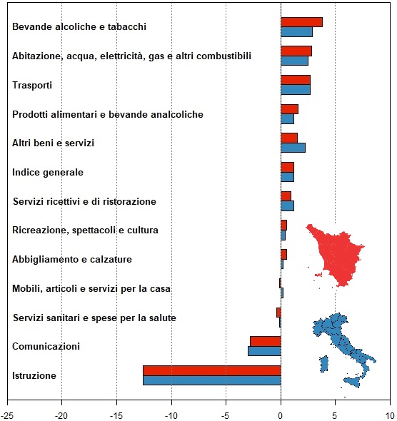 Confronto tra il 2017 e il 2018 tra Toscana e Italia dei grafici a barre delle variazioni dei prezzi per ognuna delle 12 tipologie di prodotto (1. prodotti alimentari e bevande analcoliche (Toscana 1,6% Italia 1,2%) ; 2. bevande alcoliche e tabacchi (Toscana 3,8% Italia 2,9%) ; 3. abbigliamento e calzature (Toscana 0,5% Italia 0,2%); 4. abitazione, acqua, elettricità, gas e altri combustibili (Toscana 2,8% Italia 2,5%); 5. mobili, articoli e servizi per la casa (Toscana -0,1% Italia 0,2%) ; 6. servizi sanitari e spese per la salute (Toscana -0,4% Italia -0,1%); 7. trasporti (Toscana 2,7% Italia 2,7%) ; 8. comunicazioni (Toscana -2,8% Italia -3,0%) ; 9. ricreazione, spettacoli e cultura (Toscana 0,5% Italia 0,4%); 10. istruzione (Toscana -12,6% Italia -12,6%); 11. servizi ricettivi e di ristorazione (Toscana 0,9% Italia 1,2%) ; 12. altri beni e servizi (Toscana 1,5% Italia 2,2%).