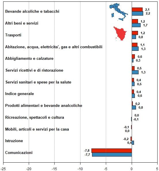 Rappresentazione grafica a barre orizzontali per
        confrontare le medie annue delle variazioni dei prezzi per
        l'indice generale e per le dodici divisioni (tipologie) di spesa
        di Toscana e Italia tra il 2018 e il 2019 con variazioni
        decrescenti partendo dall'alto ordinate secondo le variazioni
        della Toscana 02: -- bevande alcoliche e tabacchi IT 2,2 ; TOS
        2,1 ; 07: -- trasporti IT 0,8 ; TOS 1,2 ; 12: -- altri beni e
        servizi IT 1,7 ; TOS 1,2 ; 04: -- abitazione, acqua,
        elettricità, gas e altri combustibili IT 1,3 ; TOS 1,1 ; 03: --
        abbigliamento e calzature IT 0,3 ; TOS 0,6 ; 11: -- servizi
        ricettivi e di ristorazione IT 1,3 ; TOS 0,5 ; 00: indice
        generale IT 0,6 ; TOS 0,4 ; 06: -- servizi sanitari e spese per
        la salute IT 0,5 ; TOS 0,4 ; 01: -- prodotti alimentari e
        bevande analcoliche IT 0,8 ; TOS 0,2 ; 09: -- ricreazione,
        spettacoli e cultura IT -0,1 ; TOS 0 ; 05: -- mobili, articoli e
        servizi per la casa IT 0 ; TOS -0,1 ; 10: -- istruzione IT 0,4 ;
        TOS -0,2 ; 08: -- comunicazioni IT -7,7 ; TOS -7,8 ;