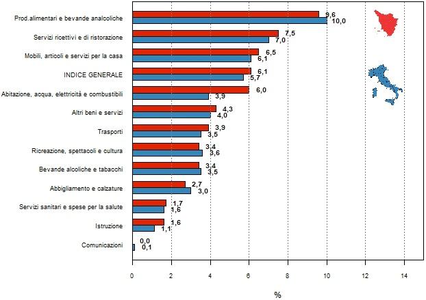 Rappresentazione grafica a barre orizzontali per confrontare le variazioni percentuali di Toscana e Italia tra il 2022 e il 2023 dell'indice generale dei prezzi e degli indici per le dodici divisioni (tipologie) di spesa (01 - prodotti alimentari e bevande analcoliche; 02 - bevande alcoliche e tabacchi; 03 - abbigliamento e calzature; 04 - abitazione, acqua, elettricità e combustibili; 05 - mobili, articoli e servizi per la casa; 06 - servizi sanitari e spese per la salute; 07 - trasporti; 08 - comunicazioni; 09 - ricreazione, spettacoli e cultura; 10 - istruzione; 11 - servizi ricettivi e di ristorazione; 12 - altri beni e servizi). L'elenco delle variazioni delle divisioni di spesa per Italia e per la Toscana rappresentate nel grafico viene diffuso nella tabella accessibile posizionata sotto il titolo  https://www.regione.toscana.it/documents/10180/12588189/Tabella+accessibile+var+indice+prezzi+Tos+Ita+2023_2022.html/6142d50f-ef4c-b085-886e-2748d66096e3?t=1705417600200