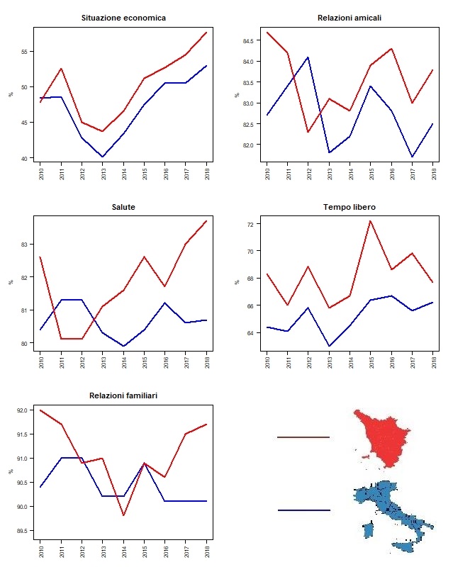 Confronto Toscana-Italia delle serie delle stime della soddisfazione per: - situazione economica (andamento simile per entrambi con aumento dal 2010 al 2011 per diminuire fino al picco negativo nel 2013 per poi risalire costantemente con la Toscana con valori superiori); - relazioni amicali (in Toscana dal 2010 si ha una diminuzione fino al 2012 per risalire fino al picco positivo del 2016 per oscillare tra il 2017 e il 2018 dove riaumenta; in Italia si registra un andamento opposto nel primo periodo con aumento dal 2010 al 2012 per diminuire e raggiungere un picco negativo nel 2013 per poi avere un andamento oscillante aumentando fino al 2015, dimunendo fino al 2017 dove si registra un altro picco negativo per risalire nel 2018) - salute (in Toscana si ha una diminuzione dal 2010 al 2011 arrivando al punto più negativo della serie rimanendo inalterata fino al 2012 e aumentando costantemente fino al 2018 con l'eccezione della diminuzione del 2016; in Italia si registra un andamento con minori variazioni aumentando dal 2010 al 2011 e rimanendo costante nel 2012 per poi oscillare diminuendo costantemente fino al 2014, risalendo fino al 2016, diminuendo nel 2017 e in leggero aumento nel 2018) - tempo libero (in Toscana si ha un andamento oscillatorio partendo dal 2010 con diminuzione e aumenti fino a raggiungere il piccom positivo più altro del 2015 per poi tendenzialmente diminuire fino al 2018 escluso la rislaita nel 2017; in Italia si registra) - relazioni familiari (in Toscana si registra un andamento di due tipi nelgi anni: una costante diminuzione dal 2010, salvo il 2013 con un leggerissimo aumento, fino al 2014 dove si registra il picco minimo per poi risalire quasi constantemente, salvo il 2016 dove si registra una diminuzione, fino al 2018; in Italia si registra un andamento oscillatorio dal 2010 al 2016 per assumere un valore pressoché costante fino al 2018). 