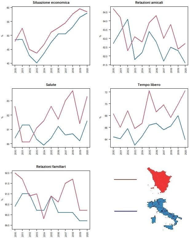 Confronto Toscana-Italia delle serie delle stime della soddisfazione per 5 grafici: - situazione economica (andamento simile per entrambi con aumento dal 2010 al 2011 per diminuire fino al picco negativo nel 2013 per poi risalire costantemente fino al 2019 e diminuire nel 2020 con la Toscana con valori costantemente superiori); - relazioni amicali (in Toscana dal 2010 si ha una diminuzione fino al 2012 per risalire fino al picco positivo del 2016 per oscillare diminuendo nel 2017, aumentando nel 2018 e tornando a diminuire nel 2019 e 2020 con tendenza a diminuire; in Italia si registra un andamento opposto nel primo periodo con aumento dal 2010 al 2012 per diminuire e raggiungere un picco negativo nel 2013 per poi avere un andamento oscillante aumentando fino al 2015, diminuendo fino al 2017 dove si registra un altro picco negativo per risalire nel 2018, diminuire notevolmente nel 2019 e risalire nel 2020) - salute (in Toscana si ha una diminuzione notevole dal 2010 al 2011 arrivando al punto più negativo della serie rimanendo inalterata fino al 2012 e aumentando costantemente fino al 2018, con l'eccezione della diminuzione del 2016, tornando a diminuire nel 2019 per riaumentare quasi agli stessi livelli nel 2020; in Italia si registra un andamento con minori variazioni rispetto alla Toscana con un aumento dal 2010 al 2011, rimanendo costante nel 2012 per poi oscillare diminuendo costantemente fino al 2014, risalendo fino al 2016, diminuendo nel 2017, in leggero aumento nel 2018, tornando a diminuire in modo minore rispetto alla Toscana nel 2019 per riaumentare nel 2020) - tempo libero (in Toscana si ha un andamento oscillatorio partendo dal 2010 con diminuzione e aumenti fino a raggiungere il picco positivo più alto del 2015 per poi tendenzialmente diminuire fino al 2018, escluso la risalita nel 2017, per aumentare nel 2019 e nel 2020; anche in Italia si registra un andamento oscillatorio paragonabile in parte a quello della Toscana e senza il picco positivo del 2015, con la differenza che nel 2020 si registra un picco negativo) - relazioni familiari (in Toscana si registra un andamento di due tipi negli anni: una costante diminuzione dal 2010, salvo il 2013 con un leggerissimo aumento, fino al 2014 dove si registra il picco minimo negativo per poi risalire quasi constantemente, salvo il 2016 dove si registra una diminuzione, fino al 2018 per diminuire nel 2019 e rimanere costante nel 2020; in Italia si registra un andamento oscillatorio dal 2010 al 2016 con una tendenza alla diminuzione per assumere un valore pressoché costante fino al 2018 e tornare a diminuire nel 2019 confermandosi nel valore costante nel 2020).