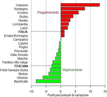 Confronto delle medie dell'indice di povertà tra il primo (2002-2004) e l'ultimo triennio del periodo 2002-2018 (2016-2018) delle regioni italiane per limitare l'effetto delle oscillazioni campionarie nel calcolo delle variazioni: nel confronto sono ordinati partendo dall'alto con i territori con valore medio maggiormente peggiorato tra i due trienni fino ad arrivare in basso con i territori in cui si registra il maggior miglioramento.  Nel grafico a barre orizzontali risultano in peggioramento in ordine decrescente dall'alto Calabria con oltre 10 punti percentuali, Sardegna e Umbria tra i 5 e i 10 punti percentuali, Sicilia, Veneto, Lombardia, Lazio, Italia, Emilia-Romagna e Campania tra 0 e i 5 punti percentuali: in miglioramento nella parte inferiore del grafico con valori crescenti Liguria, Puglia, Piemonte, Valle d'Aosta, Marche, Trentino Alto Adige, Toscana, Friuli-Venezia Giulia e Molise tra 0 e i 5 punti percentuali, concludendo in basso con le regioni con il più alto miglioramento come Abruzzo e Basilicata che registrano un variazione tra i 5 e i 10 punti percentuali di diminuzione dell'indice di povertà.