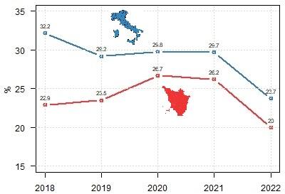Confronto dei tassi di disoccupazione giovanile di Toscana e Italia dal 2018 al 2022: vai alla Tabella accessibile sopra l'immagine https://www.regione.toscana.it/documents/10180/11935533/Tabella+accessibile+tassi+disoccupazione+giovanile+ITA+TOS+2018-2022.html/cd27943d-7c16-b121-0b16-578246c1086f?t=1678911520242