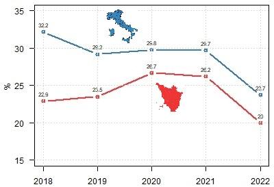 Confronto dei tassi di disoccupazione giovanile di Toscana e Italia dal 2018 al 2022: vai alla Tabella accessibile sopra l'immagine https://www.regione.toscana.it/documents/10180/11935533/Tabella+accessibile+tassi+disoccupazione+giovanile+ITA+TOS+2018-2022.html/cd27943d-7c16-b121-0b16-578246c1086f?t=1678911520242