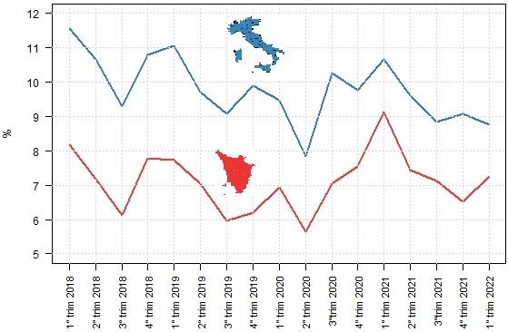 Confronto dei tassi trimestrali di disoccupazione di Toscana e Italia dal 1° trimestre 2018 al  1° trimestre 2022: per i dati vai alla Tabella accessibile sopra l'immagine