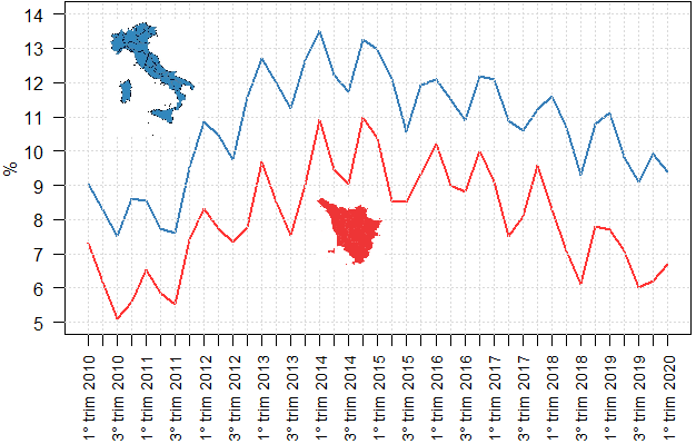 Confronto dei tassi trimestrali di disoccupazione di Toscana e Italia: andamento molto oscillante del tasso di disoccupazione influenzato dalla stagionalità simile per Toscana e Italia. Dai tassi di disoccupazione del 2010 c'è un aumento graduale non lineare per arrivare a raggiungere i massimi valori tra il 2014 e il 2015 per poi decrescere sempre in modo non lineare fino ai valori attuali: il trend si potrebbe rappresentare con una mezzaluna che cresce da sinistra verso destra e poi descresce.