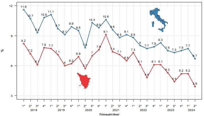 https://www.regione.toscana.it/-/lavoro-in-toscana-ad-aprile-giugno-2024-aumento-dell-occupazione-rispetto-al-2023