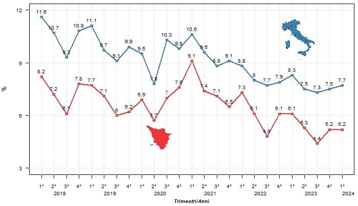 Confronto dei tassi trimestrali di disoccupazione di Toscana e Italia dal 1° trimestre 2018 al  1° trimestre 2024: vai alla Tabella accessibile al link sopra l'immagine https://www.regione.toscana.it/documents/10180/11935533/Tabella+accessibile+tassi+disoccupazione+1trim2018-1trim2024.html/2371579b-3d4d-0626-4726-dba73097ef75?t=1719905186949