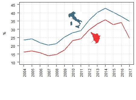 Confronto dei tassi annuali di disoccupazione giovanile di Toscana e Italia dal 2004 al 2017