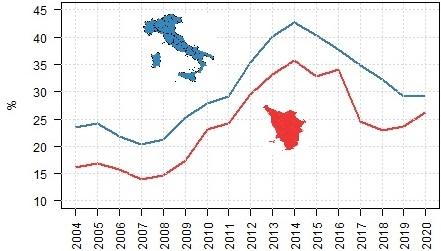 Confronto dei tassi annuali di disoccupazione giovanile di Toscana e Italia dal 2004 al 2020: dai tassi di disoccupazione del 2004 (Toscana 16,1% e Italia 23,5%), si registra una diminuzione fino a raggiungere il minimo nel 2007 (Toscana 13,9% Italia 20,4%) per poi crescere mediamente di circa 3 punti percentuali ogni anno e raggiungere il massimo nel 2014 sia per la Toscana (35,7%) che per l'Italia (42,7%). Dal 2014 si registra una diminuzione sia per la Toscana che per il resto del paese con andamenti diversi: l'Italia decresce costantemente mediamente di 2/3 punti percentuali ogni anno fino ad arrivare al valore 2019 di 29,2 e risalire nel 2020 a 29,4; la Toscana diminuisce nel 2015, ma aumenta leggermente nel 2016 (da 32,7% a 34,0%) e raggiungere il minimo storico nel 2018 (22,9%) e poi salire a 23,6 nel 2019 e arrivare al dato 2020 di 26,2%.