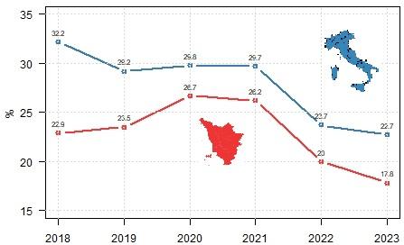 Confronto dei tassi annuali di disoccupazione giovanile di Toscana e Italia dal 2018 al  2023: consulta la Tabella accessibile sotto il titolo