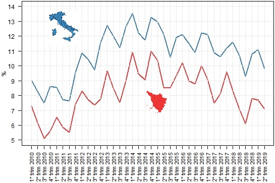 Confronto dei tassi trimestrali di disoccupazione di Toscana e Italia dal 1° trimestre 2010 al 2° trimestre 2019: il grafico mostra un andamento crescente dei tassi fino a raggiungere i massimi valori nel 2014 (Toscana 11,1% e Italia 13,3%) per poi diminuire, salvo oscillazioni stagionali, mediamente di quasi 1 punto percentuale ogni anno per la Toscana e di circa mezzo punto per l'Italia fino ad arrivare al valore del 2 trimestre 2019 di 7,1% per Toscana e 9,8% per l'Italia.