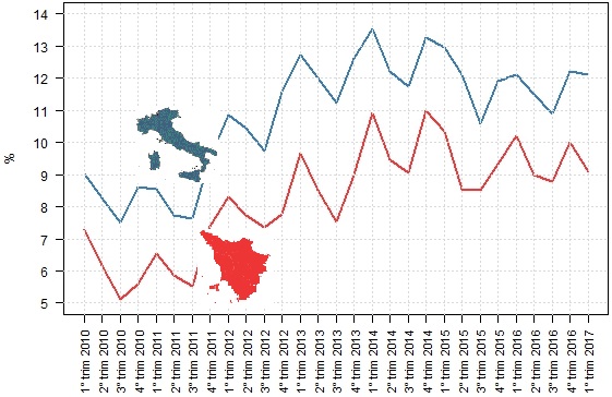 Grafico con le serie storiche del tasso di disoccupazione per la Toscana e l'Italia dal 1° trimestre 2010 al 1° trimestre 2017