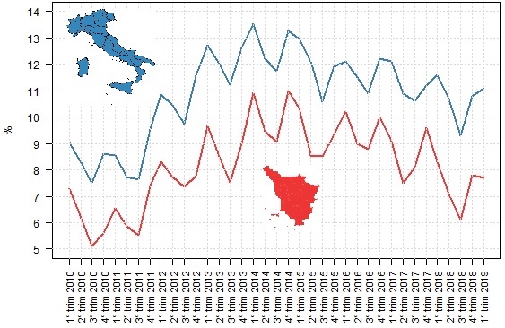 Confronto dei tassi di disoccupazione di Toscana e Italia dal 1° trimestre 2010 al 1° trimestre 2019