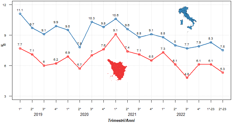 Confronto dei tassi trimestrali di disoccupazione di Toscana e Italia dal 1° trimestre 2018 al  2° trimestre 2023: consulta la Tabella accessibile al link https://www.regione.toscana.it/documents/10180/11935533/Tabella+accessibile+tassi+disoccupazione+1trim2018-2trim2023.html/bbbe3fc4-ba19-fe1d-433e-125b9ae062f5?t=1694795910286 sopra l'immagine