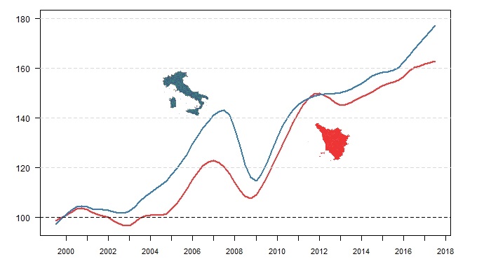 Confronto dei trend delle esportazioni tra Toscana e Italia tra il 1° trimestre 2000 e il 1° trimestre 2018