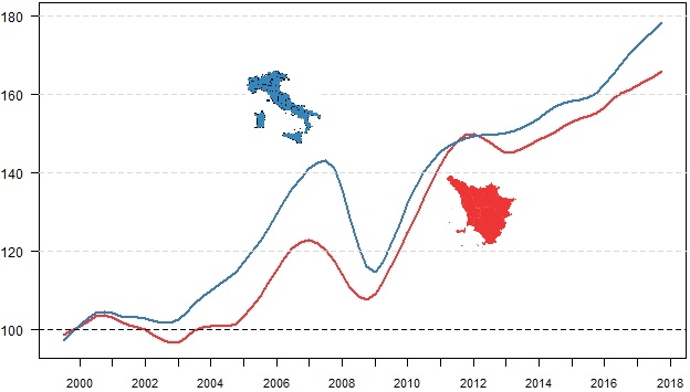 Confronto dei trend delle esportazioni tra Toscana e Italia tra il 1° trimestre 2000 e il 2° trimestre 2018: un trend crescente con un forte diminuzione sia per la Toscana che per l'Italia nel periodo 2008-2009 per poi riprendere dopo il minimo del 2009.