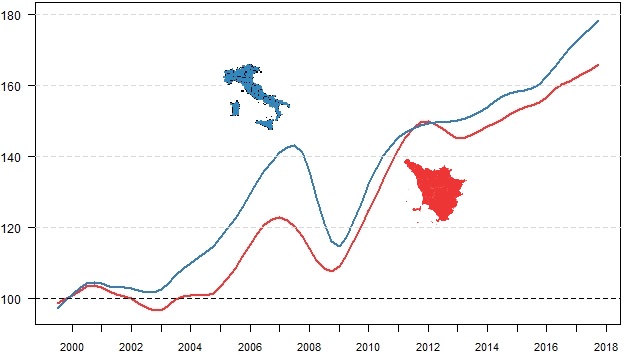 Confronto dei trend delle esportazioni tra Toscana e Italia tra il 1° trimestre 2000 e il 2° trimestre 2018: un trend crescente con un forte diminuzione sia per la Toscana che per l'Italia nel periodo 2008-2009 per poi riprendere dopo il minimo del 2009.