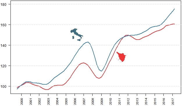 Confronto tra trend esportazioni Toscana e Italia 1° trimestre 2000 – 4° trimestre 2017