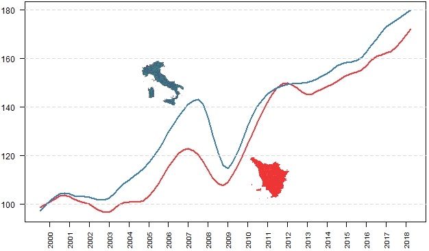 Confronto tra trend esportazioni Toscana e Italia 1° trimestre 2000 – 4° trimestre 2018