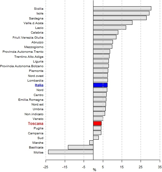 Variazioni esportazioni regioni e ripartizioni geografiche 2016 - 2017