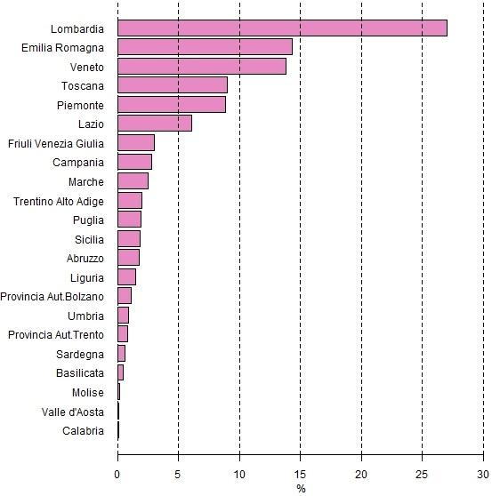 Grafico a barre orizzontali della composizione percentuale delle esportazioni delle regioni italiane, delle province autonome di Trento e Bolzano e delle ripartizioni geografiche italiane (Nord diviso in Nord-ovest -Piemonte, Valle d'Aosta, Liguria, Lombardia- e Nord-est -Trentino-Alto Adige, Veneto, Friuli-Venezia Giulia, Emilia-Romagna-, Centro -Toscana, Umbria, Marche, Lazio- e Mezzogiorno diviso in Sud -Abruzzo, Molise, Campania, Puglia, Basilicata, Calabria- e Isole -Sicilia, Sardegna-) sul totale Italia nel 2° trimestre 2020 con valori decrescenti partendo dall'alto: Lombardia_26,9759063274037; Emilia-Romagna_14,3087142535465;Veneto_13,840351272236;Toscana_9,02274262553479;Piemonte_8,85160999774826;Lazio_6,09322224724161;Friuli-Venezia Giulia_3,05561810403062;Campania_2,82368835847782;Marche_2,52533213240261;Trentino Alto Adige_1,98603918036478;Puglia_1,95564062148165;Sicilia_1,87682954289574;Abruzzo_1,80815131727088;Liguria_1,51429858140059;Provincia Autonoma Bolzano_1,15176761990543;Umbria_0,883809952713353;Provincia Autonoma Trento_0,834271560459356;Sardegna_0,60346768745778;Basilicata_0,49876154019365;Molise_0,208286421977032;Valle d'Aosta _0,131727088493583;Calabria_0,10470614726413;