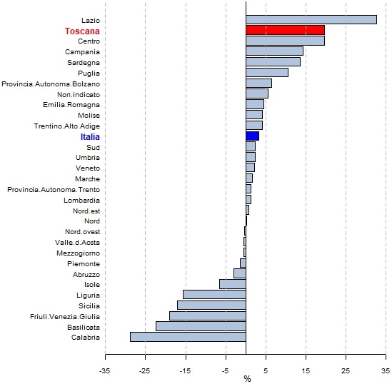 Grafico a barre orizzontali delle variazioni secondo trimestre 2018 - secondo trimestre 2019 con valori decrescenti delle esportazioni delle regioni italiane, delle province autonome di Trento e Bolzano e delle ripartizioni geografiche italiane (Nord diviso in Nord-ovest -Piemonte, Valle d'Aosta, Liguria, Lombardia- e Nord-est -Trentino-Alto Adige, Veneto, Friuli-Venezia Giulia, Emilia-Romagna-, Centro -Toscana, Umbria, Marche, Lazio- e Mezzogiorno diviso in Sud -Abruzzo, Molise, Campania, Puglia, Basilicata, Calabria- e Isole -Sicilia, Sardegna-) con i seguenti valori partendo dall'alto: Lazio	32,71	;Toscana	19,61	;Centro	19,60	;Campania	14,27	;Sardegna	13,64	;Puglia	10,52	;Provincia Autonoma Bolzano	6,39	;Non indicato	5,57	;Emilia-Romagna	4,46	;Molise	4,17	;Trentino Alto Adige	4,12	;Italia	3,27	;Sud	2,43	;Umbria	2,31	;Veneto	2,12	;Marche	1,57	;Provincia Autonoma Trento	1,38	;Lombardia	1,24	;Nord-est	0,74	;Nord-ovest	-0,27	;Valle d'Aosta	-0,51	;Piemonte	-1,43	;Abruzzo	-3,00	;Isole	-6,60	;Liguria	-15,67	;Sicilia	-17,05	;Friuli-Venezia Giulia	-19,03	;Basilicata	-22,35	;Calabria	-28,76.