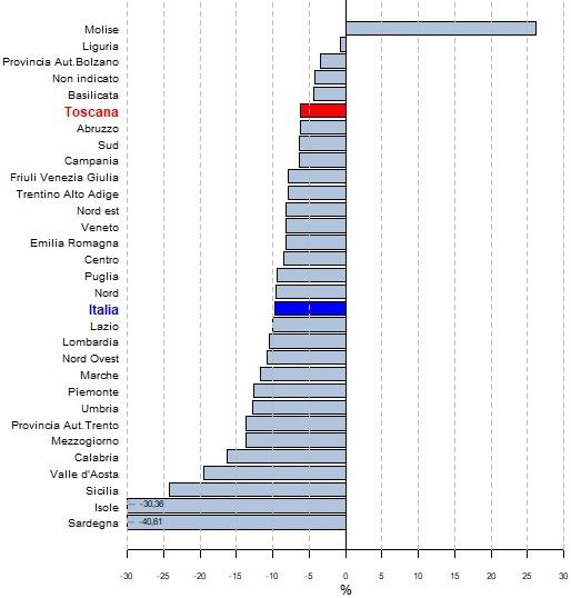 Grafico a barre orizzontali delle variazioni 2019 - 2020 con valori decrescenti delle esportazioni delle regioni italiane, delle province autonome di Trento e Bolzano e delle ripartizioni geografiche italiane (Nord diviso in Nord-ovest -Piemonte, Valle d'Aosta, Liguria, Lombardia- e Nord-est -Trentino-Alto Adige, Veneto, Friuli-Venezia Giulia, Emilia-Romagna-, Centro -Toscana, Umbria, Marche, Lazio- e Mezzogiorno diviso in Sud -Abruzzo, Molise, Campania, Puglia, Basilicata, Calabria- e Isole -Sicilia, Sardegna-) con i seguenti valori partendo dall'alto: Molise_26,13;Liguria_-0,73; Provincia Autonoma Bolzano_-3,45;Non indicato_-4,22;Basilicata_-4,38;Toscana_-6,18;Abruzzo_-6,22;Sud_-6,38;Campania_-6,42;Friuli Venezia Giulia_-7,92;Trentino Alto Adige_-7,95;Nord-est_-8,16;Veneto_-8,18;Emilia Romagna_-8,22;Centro_-8,49;Puglia_-9,44;Nord_-9,56;Italia_-9,74;Lazio_-10,02; Lombardia_-10,56;Nord-ovest_-10,76;Marche_-11,66;Piemonte_-12,69;Umbria_-12,82;Provincia Autonoma Trento_-13,64;Mezzogiorno_-13,67;Calabria_-16,25; Val d’Aosta_-19,54;Sicilia_-24,24;Isole_-30,36;Sardegna_-40,61;