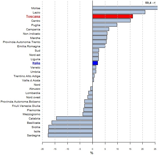 Grafico a barre orizzontali delle variazioni primo trimestre 2018 - primo trimestre 2019 con valori decrescenti delle esportazioni delle regioni italiane, delle province autonome di Trento e Bolzano e delle ripartizioni geografiche italiane (Nord diviso in Nord-ovest -Piemonte, Valle d'Aosta, Liguria, Lombardia- e Nord-est -Trentino-Alto Adige, Veneto, Friuli-Venezia Giulia, Emilia-Romagna-, Centro -Toscana, Umbria, Marche, Lazio- e Mezzogiorno diviso in Sud -Abruzzo, Molise, Campania, Puglia, Basilicata, Calabria- e Isole -Sicilia, Sardegna-) con i seguenti valori: Molise 59,41;Lazio 21,03;Toscana 16,1;Centro 15,09;Puglia 9,74;Campania 6,5;Non indicato 5,85;	Marche 5,8;Provincia Autonoma Trento 5,56;Emilia Romagna 5,03;Sud 2,52;	Nord Est 2,38;	Liguria 2,36;Italia 2,02;Veneto 1,37;Umbria 1,36;Trentino Alto Adige 0,65;Valle d'Aosta 0,53;Nord -0,02;Abruzzo -0,77;Lombardia -1,6;Nord Oovest -1,97;Provincia Autonoma Bolzano -3,22;Friuli Venezia Giulia -3,23;Piemonte -3,58;Mezzogiorno -3,92;Calabria -14,39;Basilicata -16,3;Sicilia -17,5;Isole -17,57;Sardegna -17,73.