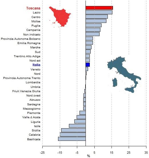 Grafico a barre orizzontali delle variazioni 2018 - 2019 con valori decrescenti delle esportazioni delle regioni italiane, delle province autonome di Trento e Bolzano e delle ripartizioni geografiche italiane (Nord diviso in Nord-ovest -Piemonte, Valle d'Aosta, Liguria, Lombardia- e Nord-est -Trentino-Alto Adige, Veneto, Friuli-Venezia Giulia, Emilia-Romagna-, Centro -Toscana, Umbria, Marche, Lazio- e Mezzogiorno diviso in Sud -Abruzzo, Molise, Campania, Puglia, Basilicata, Calabria- e Isole -Sicilia, Sardegna-) con i seguenti valori partendo dall'alto:  Toscana 15,6418379227249;Lazio 15,3062551476007;Centro 12,7380654671809;Molise 11,8343195266272;Puglia 9,09202907478132;Campania 8,41418079608305;Non indicato 7,95426903429822;Provincia Autonoma Bolzano 4,13665363243466;Emilia-Romagna 4,03375050970798;Marche 3,25189410062144; Sud 2,68115069812229;Trentino Alto Adige 2,31233625697688;Nord-est 2,30486751626791;Italia 2,26164508676731;Veneto 1,31374243733794;Nord 0,365730432527653;Provincia Autonoma Trento 0,102092904543134;Lombardia -0,041649312786339;Umbria -0,236574402649633;Friuli-Venezia Giulia -0,754546627112086;Nord-ovest -1,23439999129555;Abruzzo -1,32359653126426;Sardegna -1,3971358714635;Mezzogiorno -1,42133408387278;Piemonte -3,49220157832598;Valle d'Aosta  -5,25606469002695;Liguria -6,49781196127835;Isole -9,67898243488795;Sicilia -14,0697458727509;Calabria -14,9819494584838;Basilicata -16,00293183484.