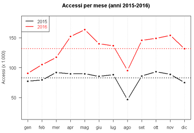 Grafico degli Accessi per mese (2015-2016)