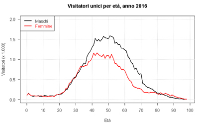 Grafico Visitatori unici per età (2016)