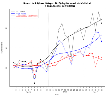 Numero indici degli Accessi, dei Visitatori e degli Accessi su Visitatori