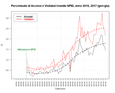 Grafico della Percentuale di Accessi e Visitatori tramite SPID