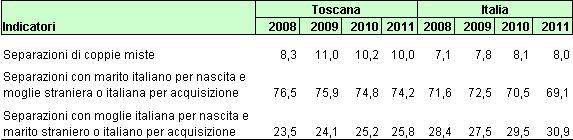 Separazioni di coppie miste, Separazioni con marito italiano per nascita e moglie straniera o italiana per acquisizione, Separazioni con moglie italiana per nascita e marito straniero o italiano per acquisizione