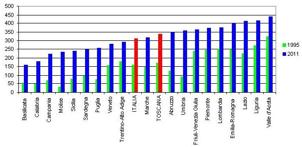 Numero medio di separazioni per 1.000 matrimoni: dati regioni italiane e Italia. Anni 1995 e 2011