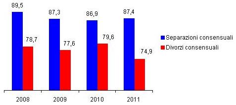 Percentuali di separazioni e divorzi consensuali dal 2008 al 2011 in Toscana