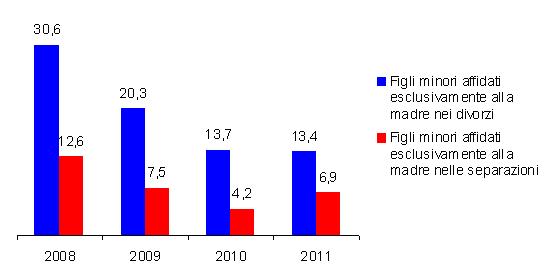 Separazioni e divorzi per affido esclusivo dei minori alla madre dal 2008 al 2011